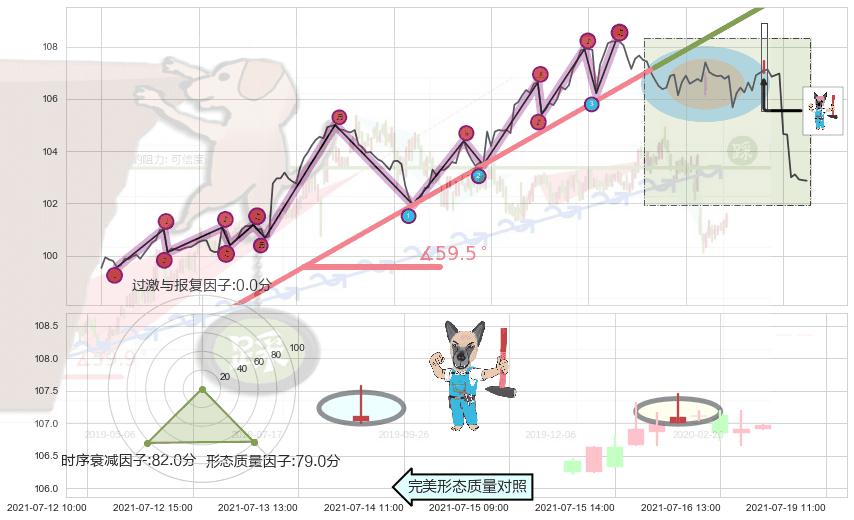 看跌(高位倒锤头)流星线 ➕ 趋势线